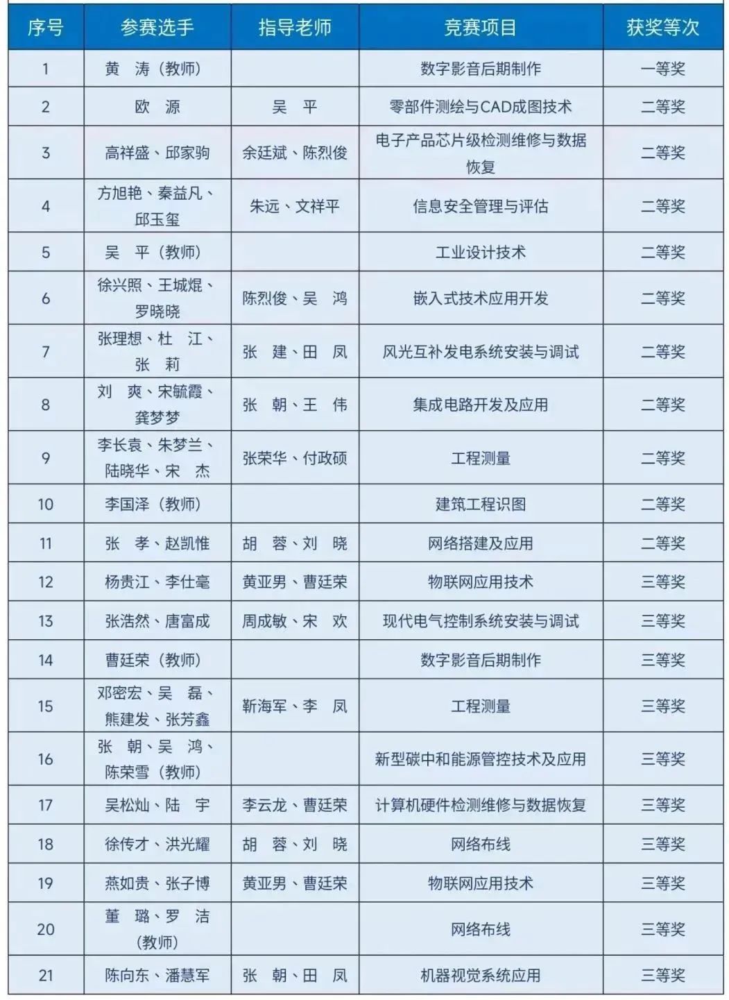 斬獲21個(gè)獎(jiǎng)項(xiàng)！我院師生在2023年貴州省職業(yè)院校師生技能大賽中表現(xiàn)優(yōu)異