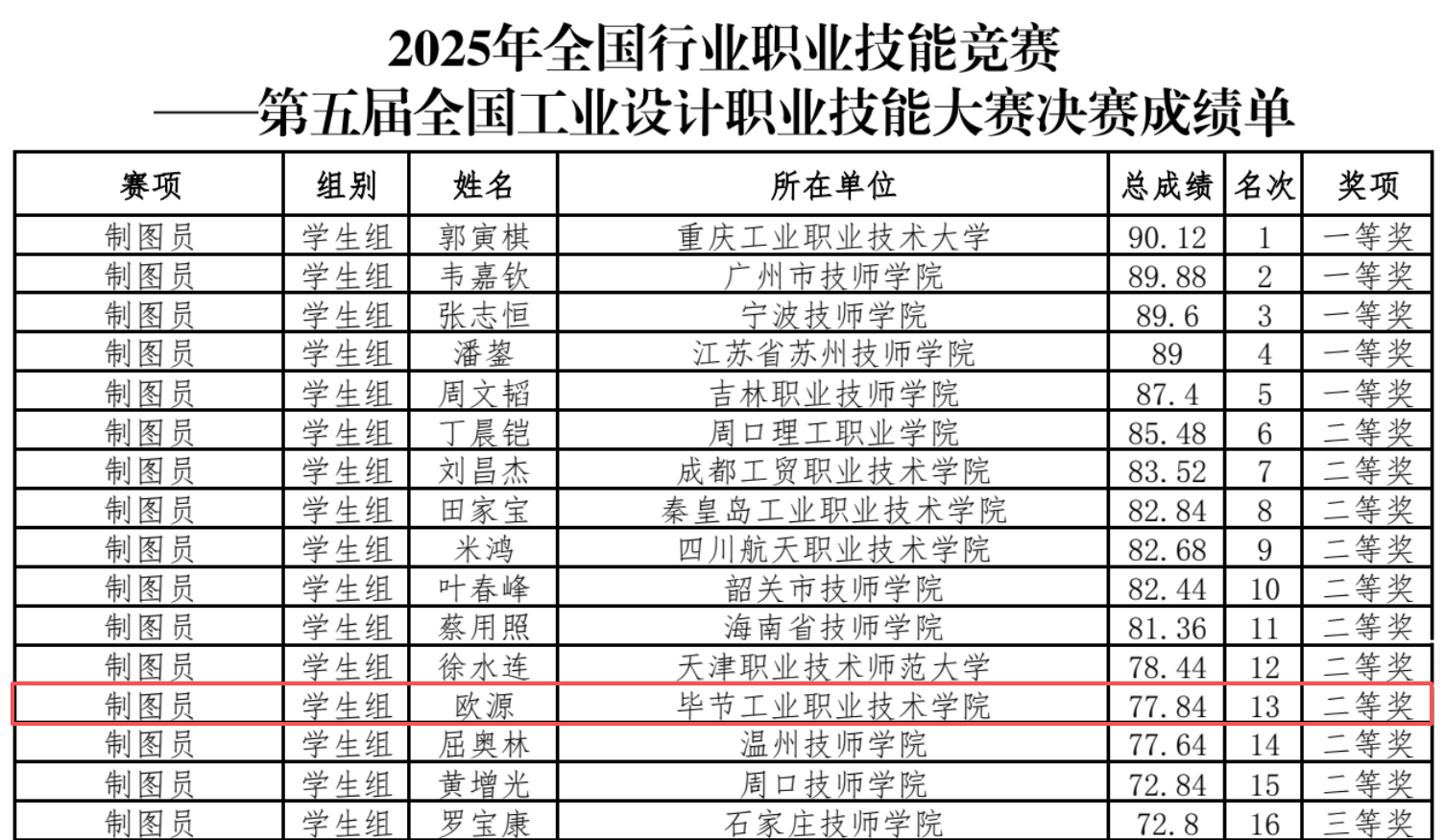 我院師生在全國工業(yè)設(shè)計職業(yè)技能大賽制圖員賽項中雙雙榮獲二等獎