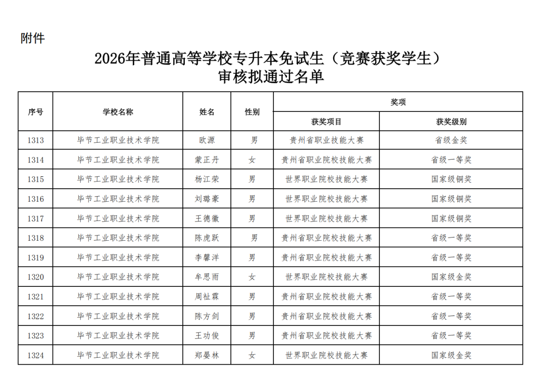 喜報(bào) | 以賽促學(xué)結(jié)碩果 我院學(xué)子升本傳捷報(bào)
